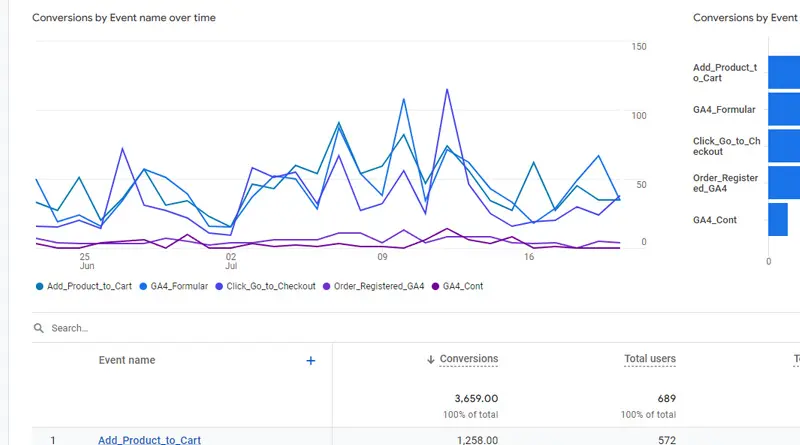 Avantajele utilizării Google Analytics 4 - obțineți date și insights de neînlocuit